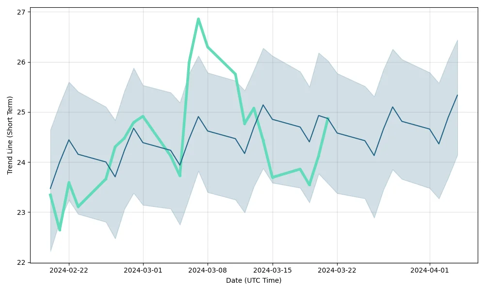 Palantir Technologies Trends