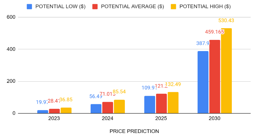 Solana price prediction