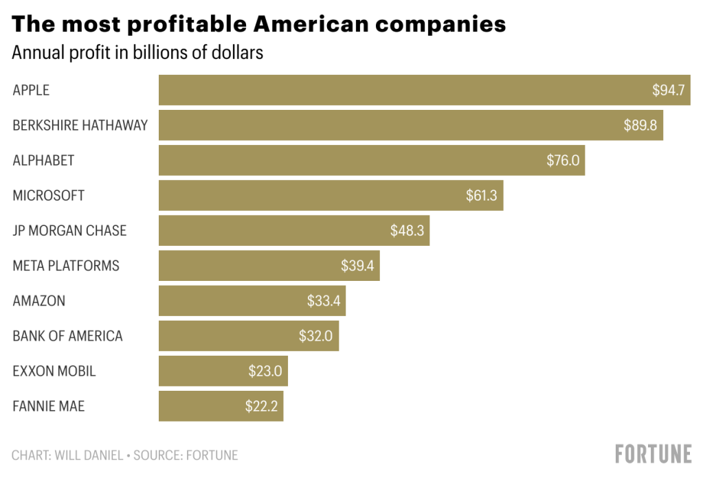 what business makes the most money