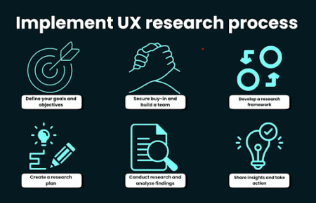 UX research and analysis process diagram